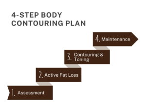 4-Step Body Contouring Plan 